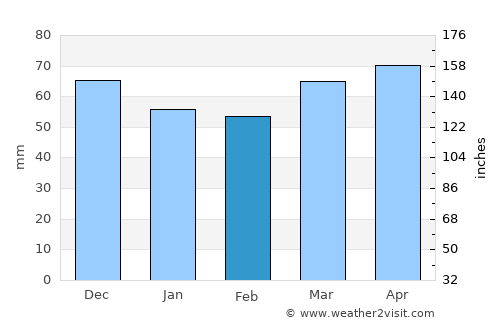 Hostalric average rain in February