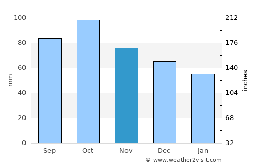 Hostalric average rain in November