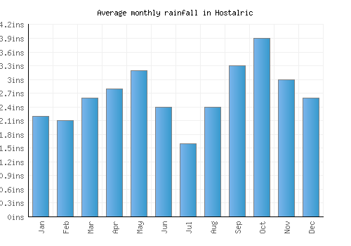 Hostalric monthly rainfall chart (inches)