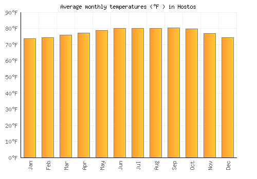 Hostos average temperature chart (Fahrenheit)