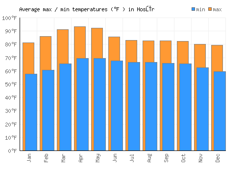 Hosūr average minimum / maximum temperatures (Fahrenheit)