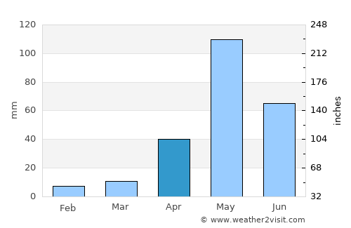 Hosūr average rain in April