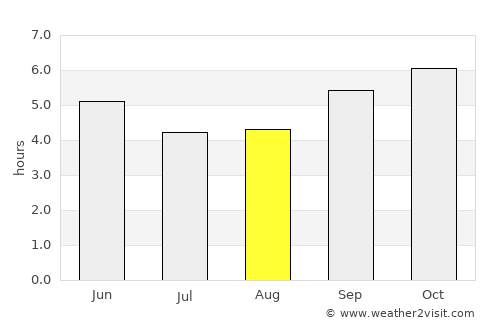 Hosūr average rain in August