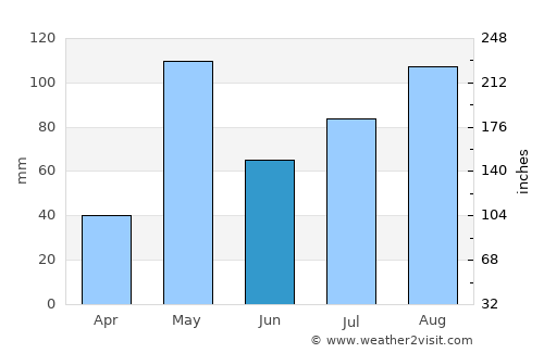 Hosūr average rain in June