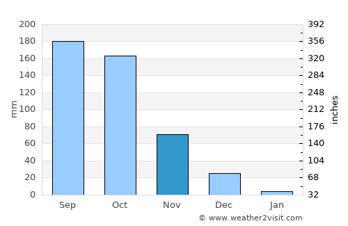 Hosūr average rain in November