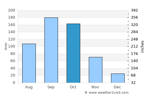 Hosūr average rain in October