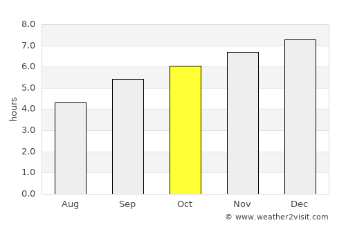 Hosūr average rain in October