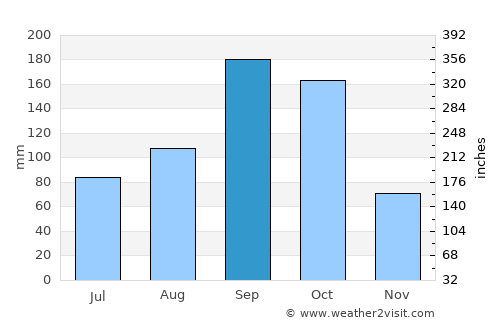 Hosūr average rain in September