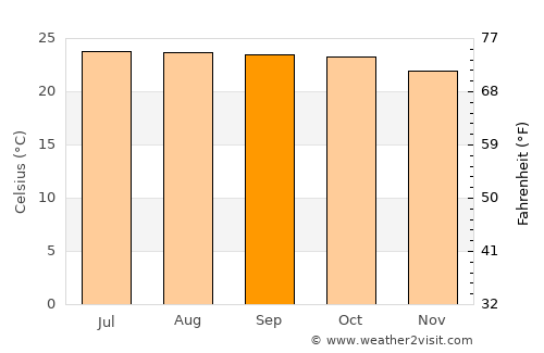 Hosūr average temperature in September
