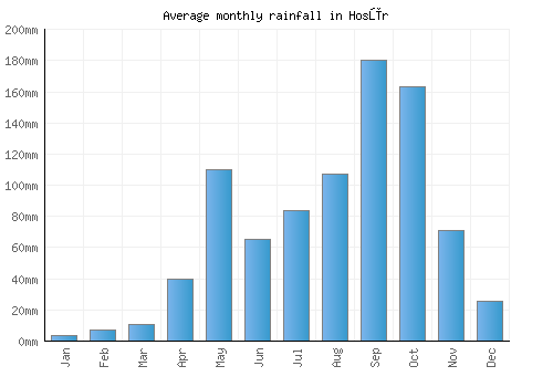 Hosūr monthly rainfall chart (mm)
