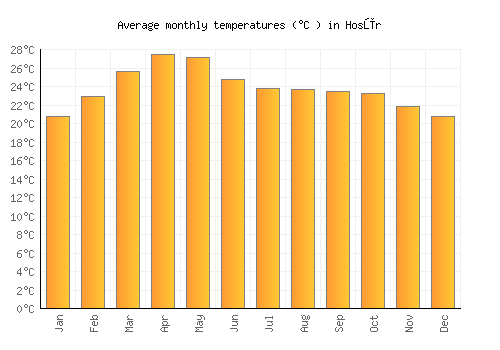 Hosūr average temperature chart (Celsius)