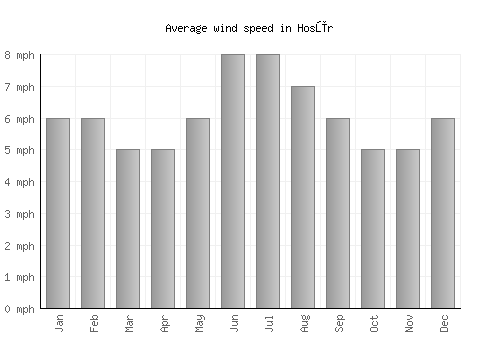 Hosūr average winspeed by month (mph)