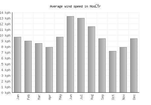 Hosūr average winspeed by month (km/h)