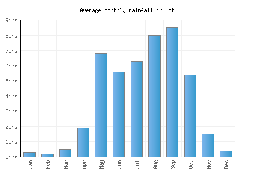 Hot monthly rainfall chart (inches)