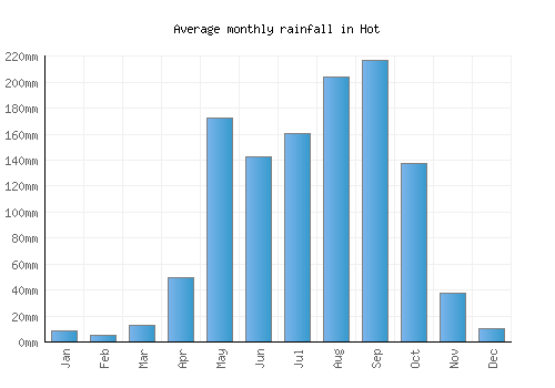 Hot monthly rainfall chart (mm)