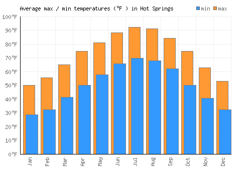 Hot Springs average minimum / maximum temperatures (Fahrenheit)
