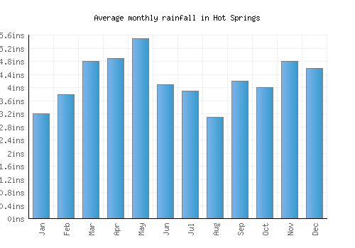 Hot Springs monthly rainfall chart (inches)