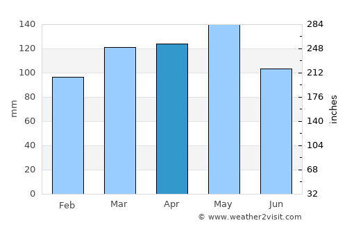 Hot Springs average rain in April