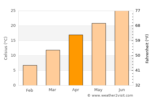 Hot Springs average temperature in April