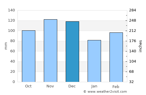 Hot Springs average rain in December