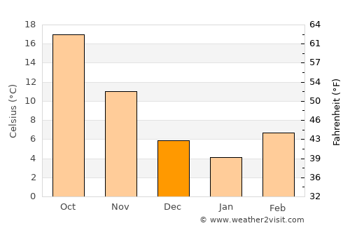 Hot Springs average temperature in December