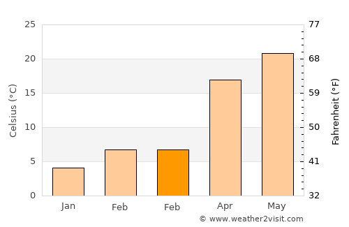 Hot Springs average temperature in February