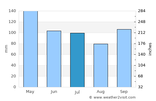 Hot Springs average rain in July