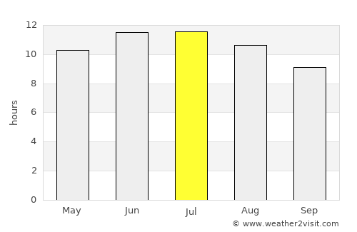 Hot Springs average rain in July