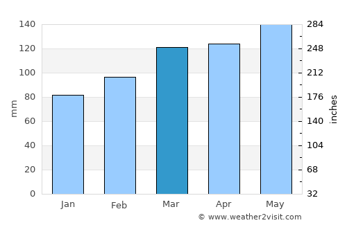 Hot Springs average rain in March