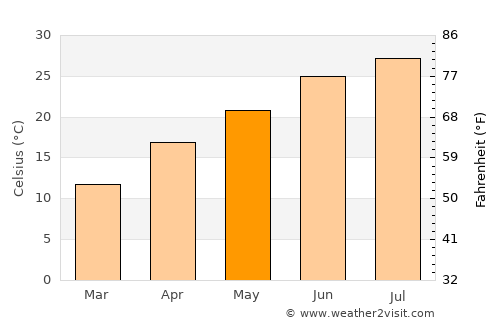 Hot Springs average temperature in May