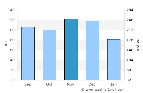 Hot Springs average rain in November