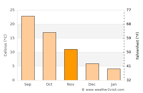 Hot Springs average temperature in November