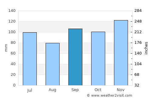 Hot Springs average rain in September