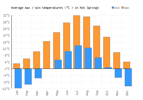 Hot Springs average minimum / maximum temperatures (Celsius)