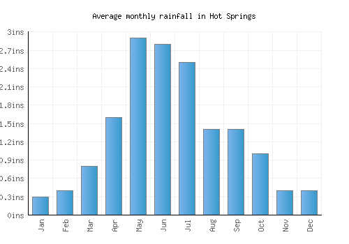 Hot Springs monthly rainfall chart (inches)