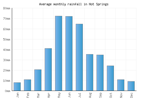 Hot Springs monthly rainfall chart (mm)