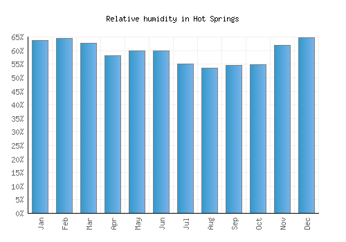 Hot Springs relative humidity averages