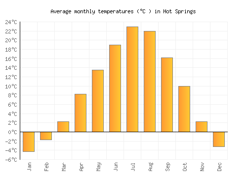 Hot Springs average temperature chart (Celsius)