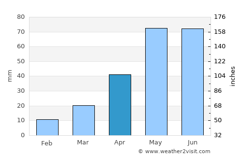 Hot Springs average rain in April