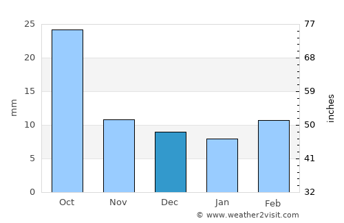 Hot Springs average rain in December