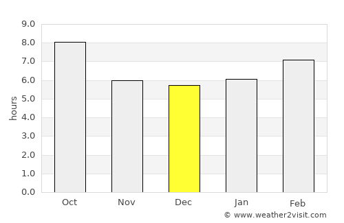 Hot Springs average rain in December