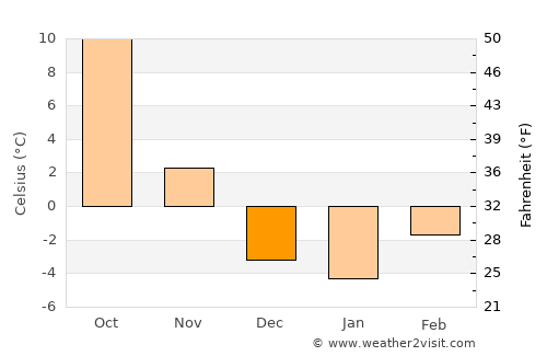 Hot Springs average temperature in December