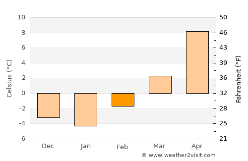 Hot Springs average temperature in February