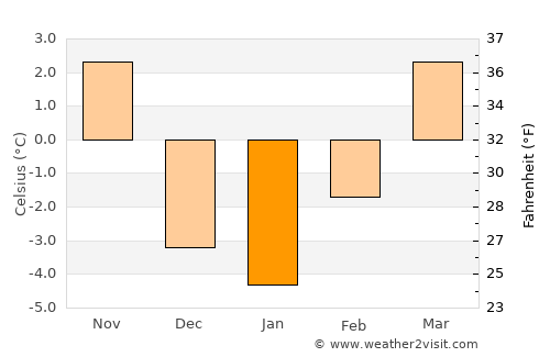 Hot Springs average temperature in January
