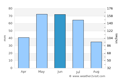 Hot Springs average rain in June