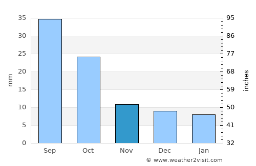 Hot Springs average rain in November