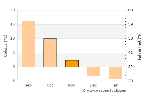 Hot Springs average temperature in November