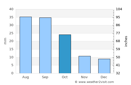 Hot Springs average rain in October