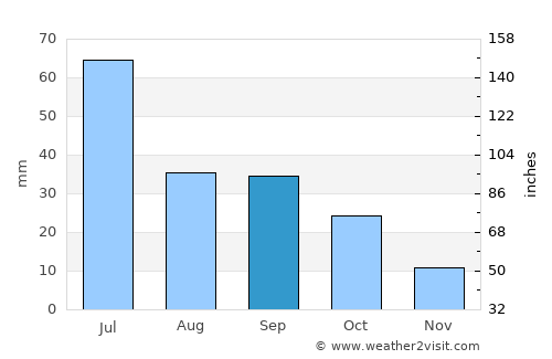 Hot Springs average rain in September