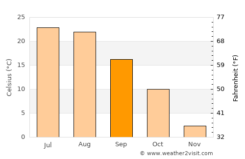 Hot Springs average temperature in September